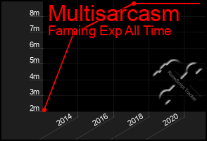 Total Graph of Multisarcasm