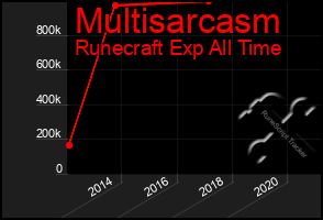 Total Graph of Multisarcasm