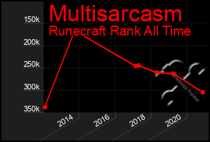 Total Graph of Multisarcasm