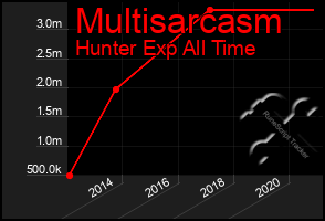 Total Graph of Multisarcasm