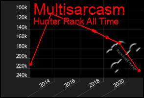 Total Graph of Multisarcasm