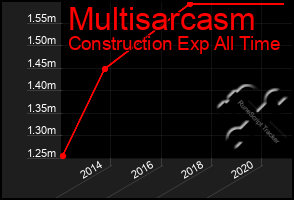 Total Graph of Multisarcasm