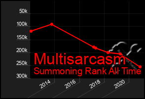 Total Graph of Multisarcasm