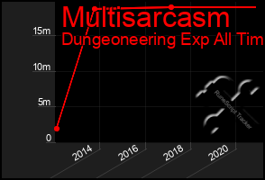 Total Graph of Multisarcasm