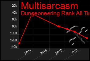 Total Graph of Multisarcasm