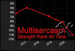 Total Graph of Multisarcasm