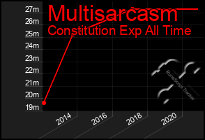 Total Graph of Multisarcasm