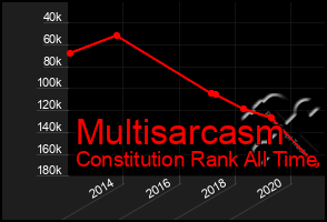 Total Graph of Multisarcasm