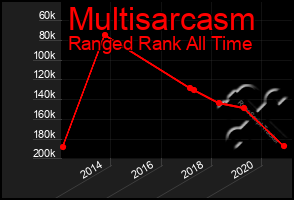 Total Graph of Multisarcasm