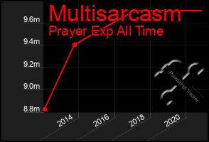 Total Graph of Multisarcasm