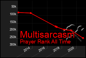 Total Graph of Multisarcasm