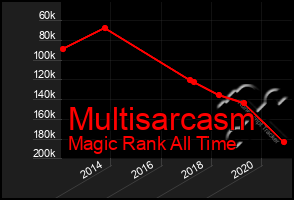 Total Graph of Multisarcasm