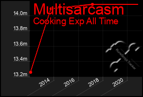 Total Graph of Multisarcasm