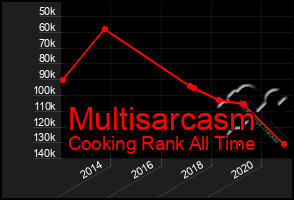 Total Graph of Multisarcasm