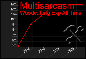 Total Graph of Multisarcasm