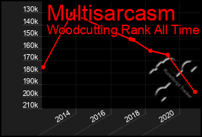 Total Graph of Multisarcasm