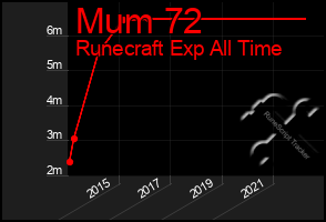 Total Graph of Mum 72