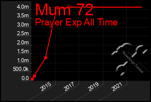 Total Graph of Mum 72