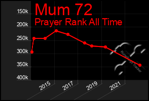 Total Graph of Mum 72