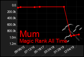 Total Graph of Mum