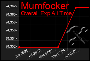 Total Graph of Mumfocker