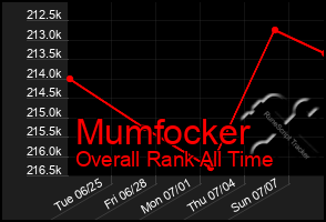 Total Graph of Mumfocker