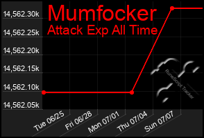 Total Graph of Mumfocker