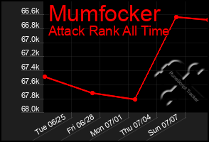 Total Graph of Mumfocker