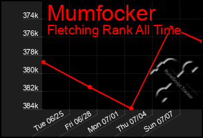 Total Graph of Mumfocker