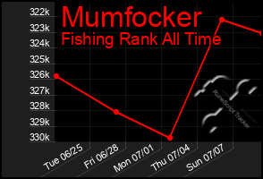 Total Graph of Mumfocker