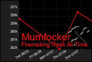 Total Graph of Mumfocker