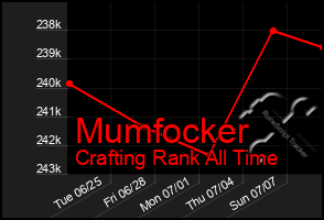 Total Graph of Mumfocker