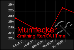 Total Graph of Mumfocker