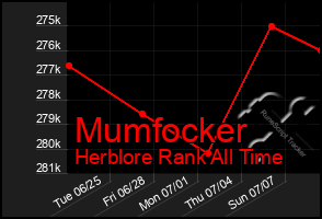 Total Graph of Mumfocker