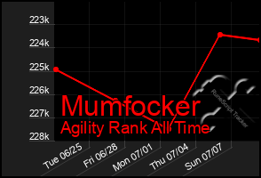 Total Graph of Mumfocker