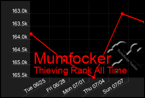 Total Graph of Mumfocker