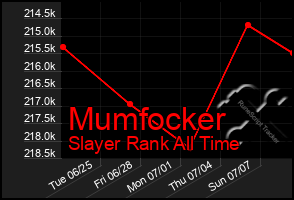 Total Graph of Mumfocker