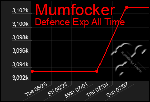 Total Graph of Mumfocker