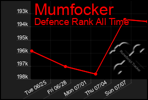 Total Graph of Mumfocker