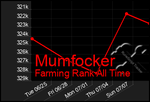 Total Graph of Mumfocker