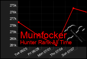 Total Graph of Mumfocker