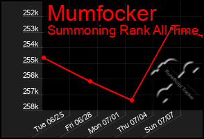 Total Graph of Mumfocker