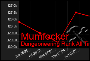 Total Graph of Mumfocker