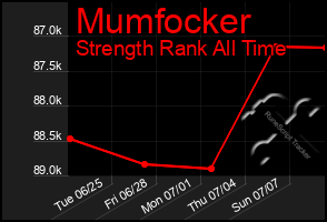 Total Graph of Mumfocker