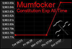 Total Graph of Mumfocker