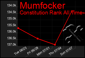 Total Graph of Mumfocker