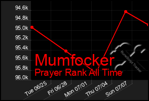 Total Graph of Mumfocker