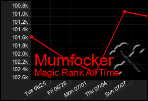 Total Graph of Mumfocker