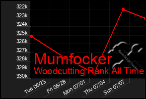 Total Graph of Mumfocker