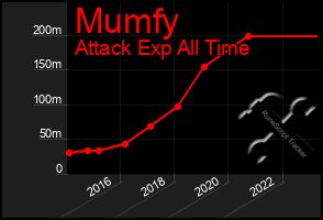 Total Graph of Mumfy